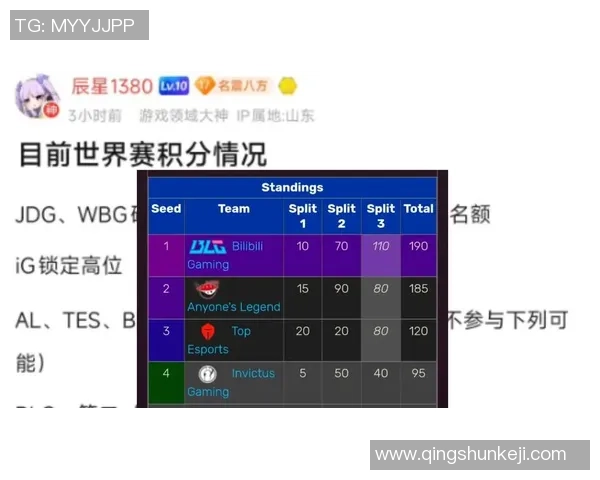 国际邀请赛最新积分榜BLG凭借68分稳居第一名